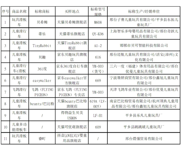 配资平台排行榜第一名 儿童滑板车测评：361度、飞鸽样品可能会导致儿童受伤